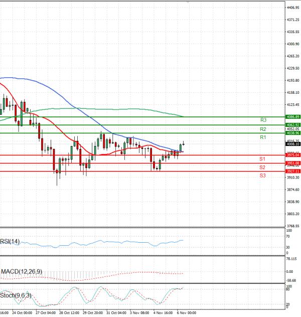 Zlato analiza Tehnička analiza 06/11/2025