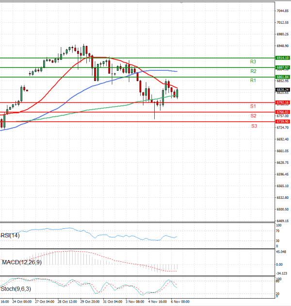 USA500 analiza Tehnička analiza 06/11/2025