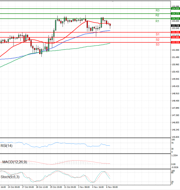 Dolar - Japanski jen analiza Tehnička analiza 06/11/2025
