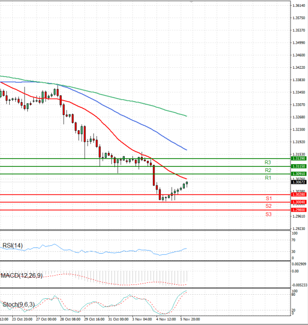 Funta - Dolar analiza Tehnička analiza 06/11/2025