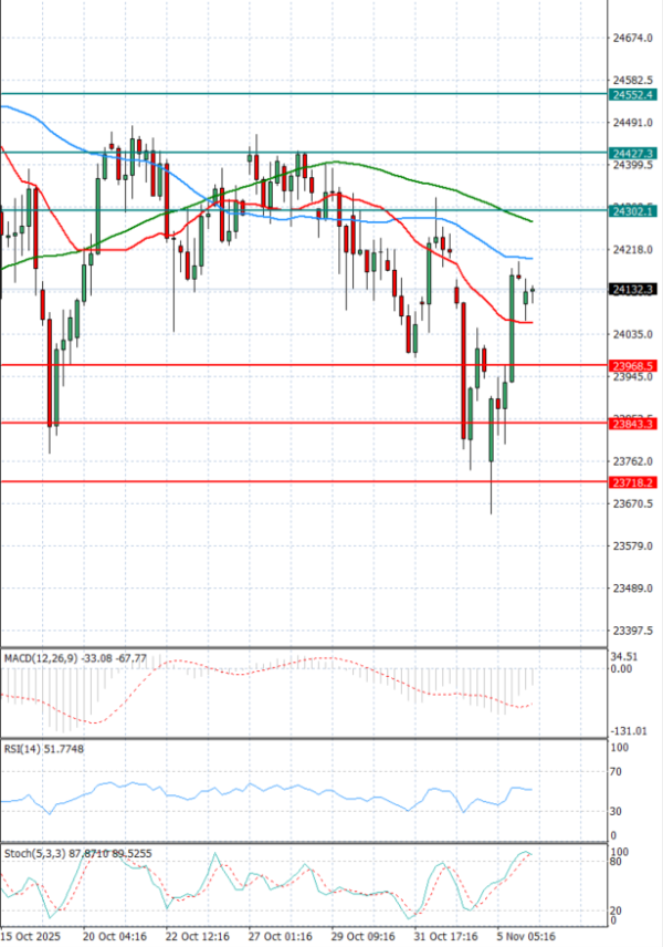 Ger 40 analiza Tehnička analiza 06/11/2025