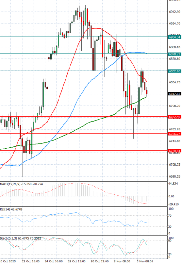USA500 analiza Tehnička analiza 06/11/2025