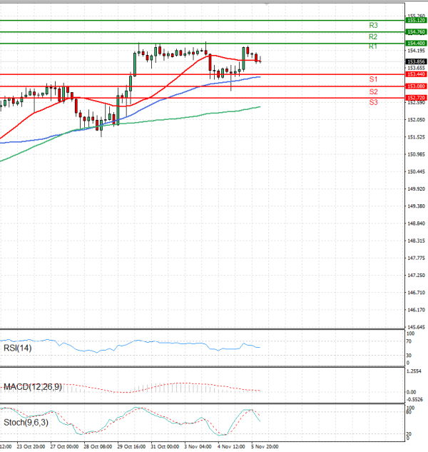 Dolar - Japanski jen analiza Tehnička analiza 06/11/2025