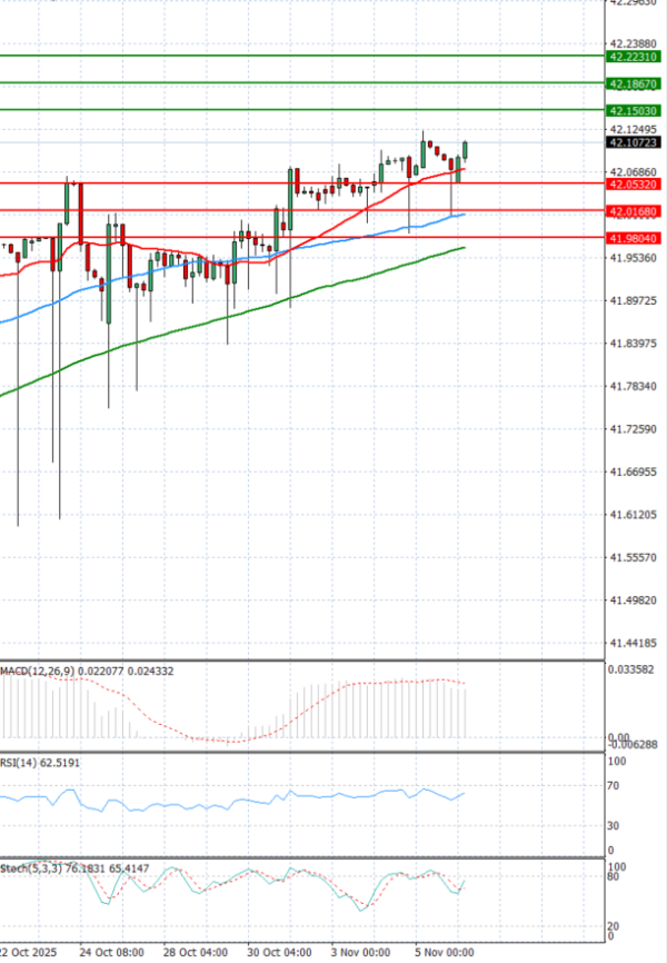 Dollar - Turkish Lira analiza Tehnička analiza 06/11/2025