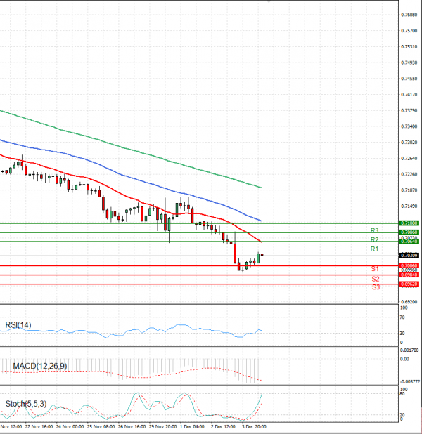 Australijski dolar - Američki Dolar analiza Tehnička analiza 06/12/2021