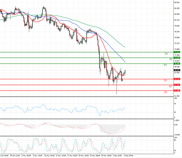 Sirova nafta analiza Tehnička analiza 06/12/2021