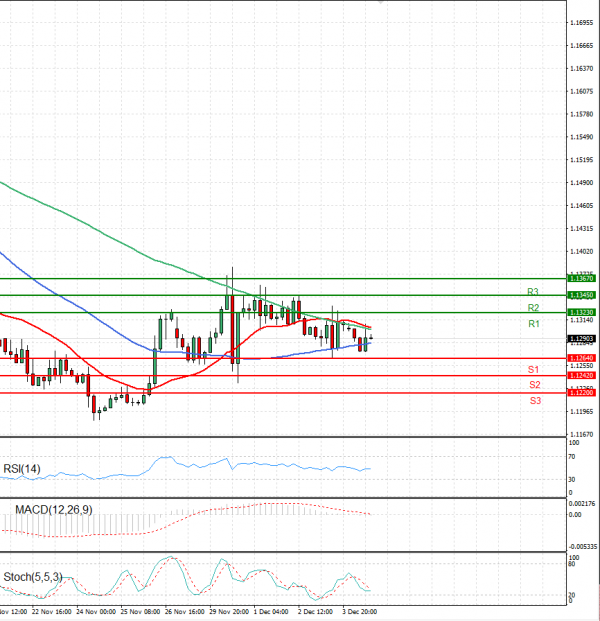 Evro - Dolar analiza Tehnička analiza 06/12/2021