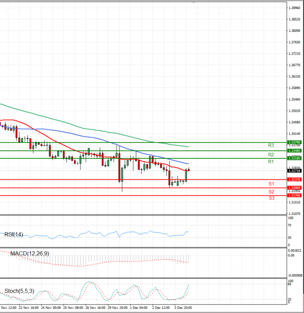 Funta - Dolar analiza Tehnička analiza 06/12/2021
