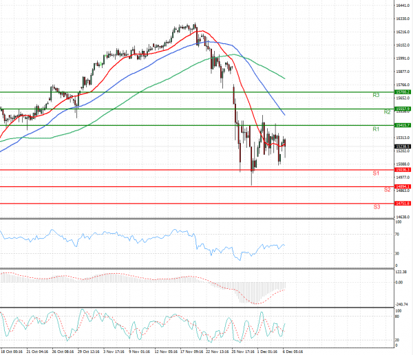 Ger 40 analiza Tehnička analiza 06/12/2021