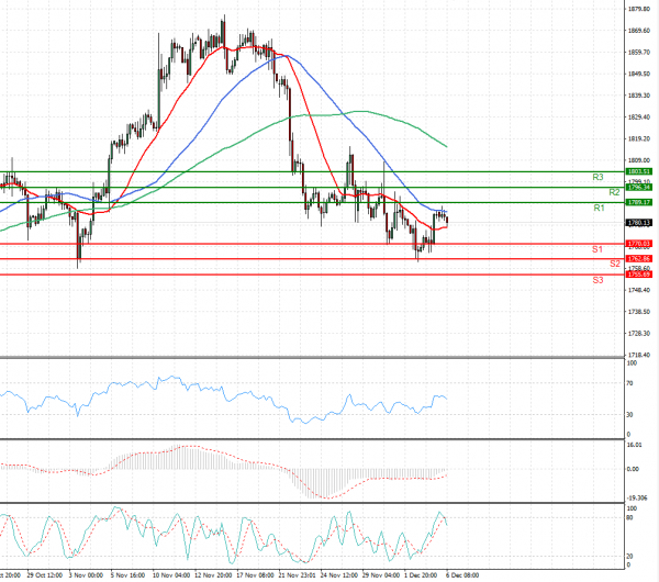 Zlato analiza Tehnička analiza 06/12/2021