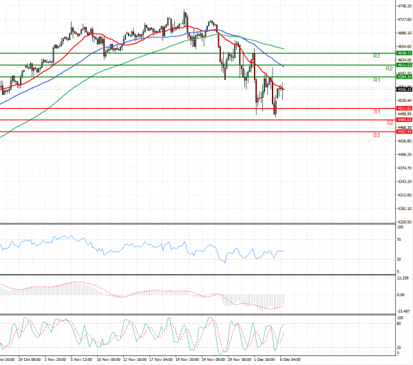 USA500 analiza Tehnička analiza 06/12/2021
