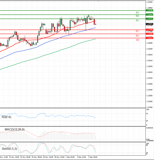 Dollar - Kanadski dolar analiza Tehnička analiza 06/12/2021