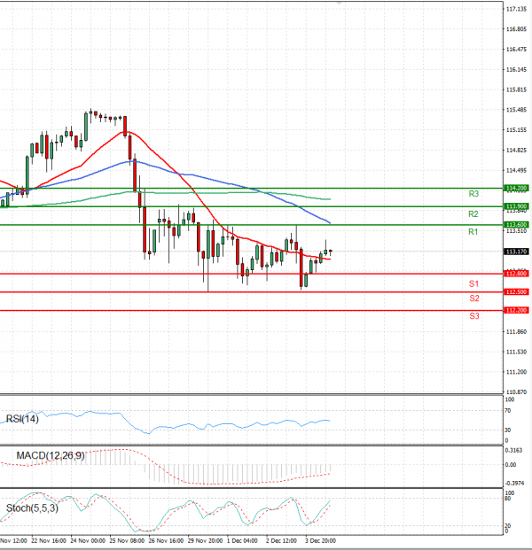 Dolar - Japanski jen analiza Tehnička analiza 06/12/2021