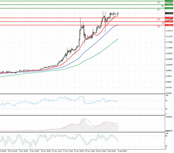 Dollar - Turkish Lira analiza Tehnička analiza 06/12/2021