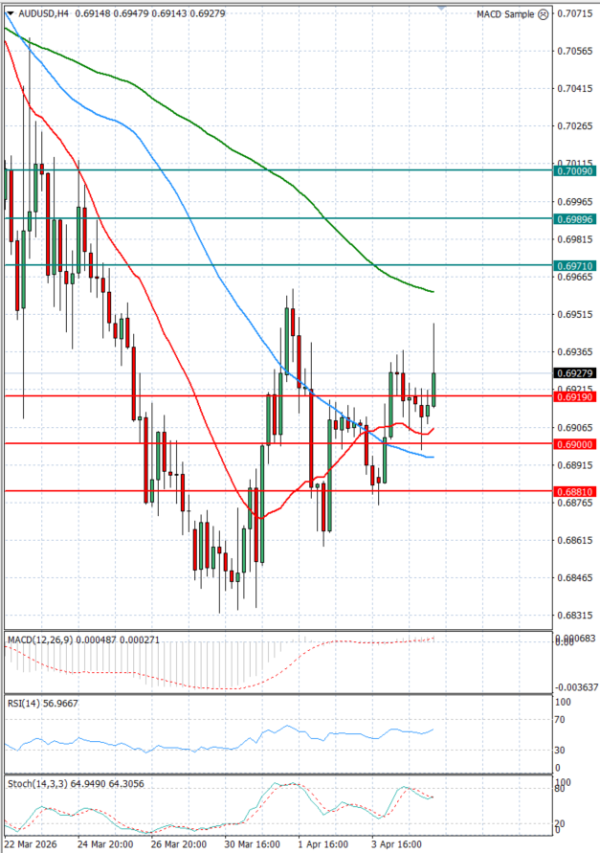Australijski dolar - Američki Dolar analiza Tehnička analiza 07/04/2026