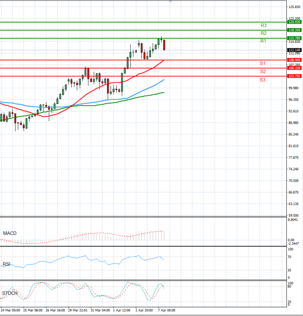 Sirova nafta analiza Tehnička analiza 07/04/2026