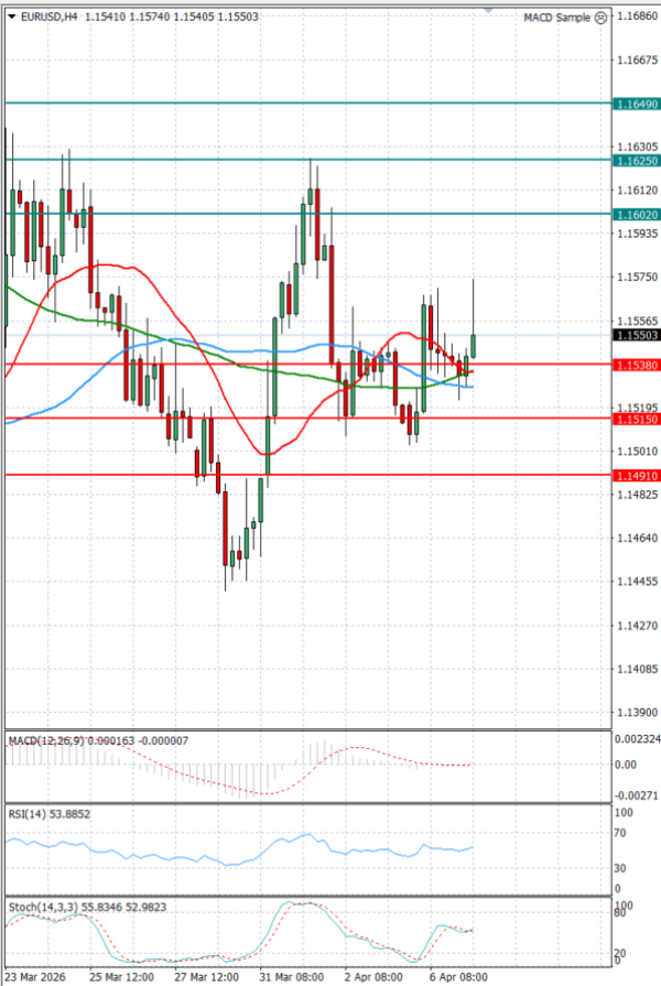 Evro - Dolar analiza Tehnička analiza 07/04/2026