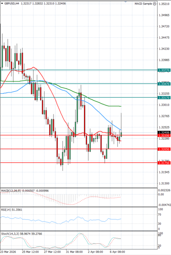 Funta - Dolar analiza Tehnička analiza 07/04/2026