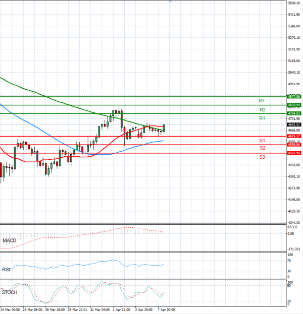 Zlato analiza Tehnička analiza 07/04/2026