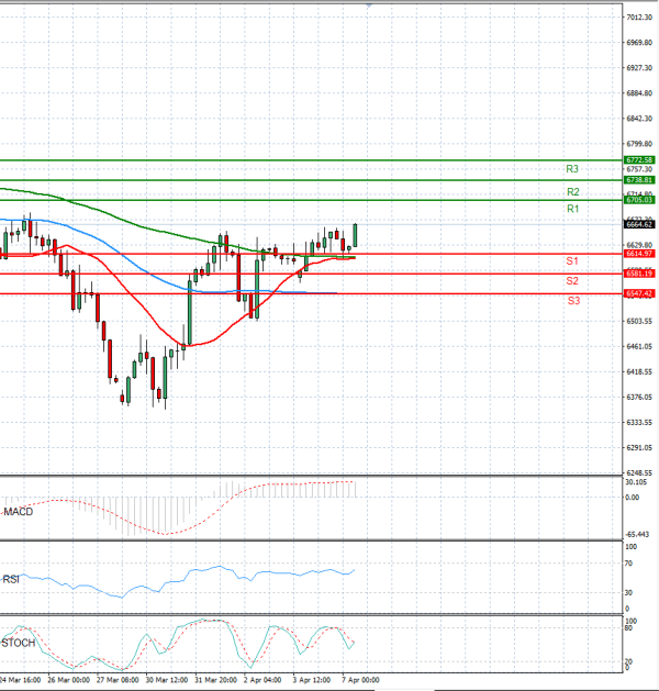 USA500 analiza Tehnička analiza 07/04/2026