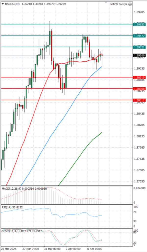 Dollar - Kanadski dolar analiza Tehnička analiza 07/04/2026