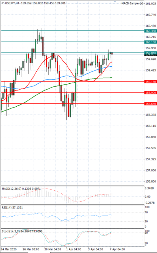 Dolar - Japanski jen analiza Tehnička analiza 07/04/2026