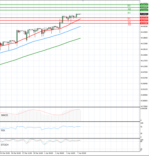 Dollar - Turkish Lira analiza Tehnička analiza 07/04/2026