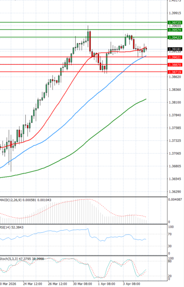 Australijski dolar - Američki Dolar analiza Tehnička analiza 07/04/2026