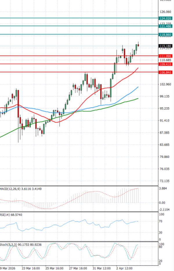 Sirova nafta analiza Tehnička analiza 07/04/2026