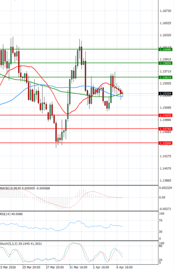 Evro - Dolar analiza Tehnička analiza 07/04/2026