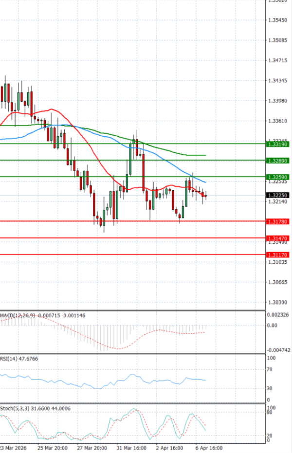 Funta - Dolar analiza Tehnička analiza 07/04/2026