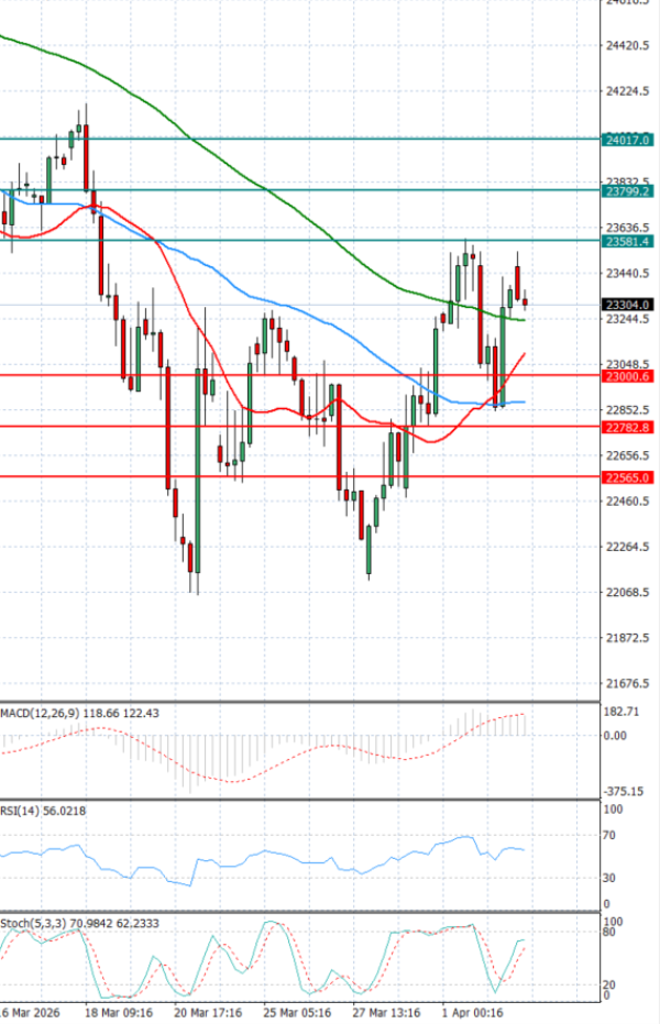 Ger 40 analiza Tehnička analiza 07/04/2026