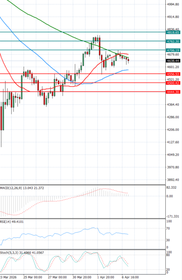 Zlato analiza Tehnička analiza 07/04/2026