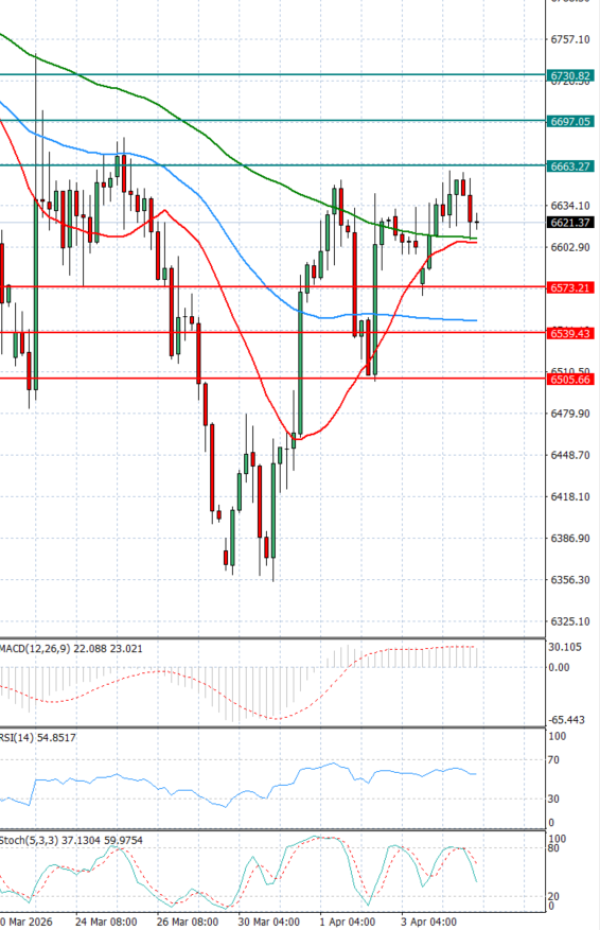 USA500 analiza Tehnička analiza 07/04/2026