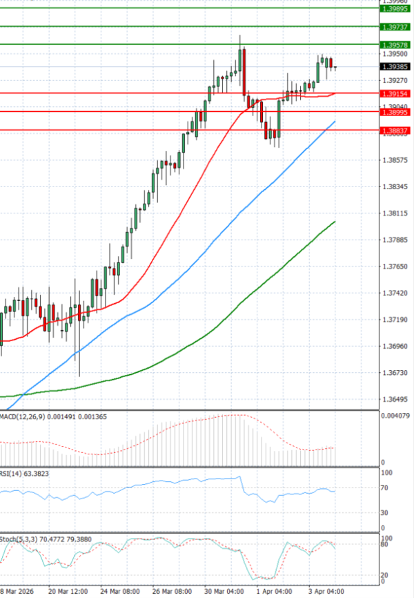 Dollar - Kanadski dolar analiza Tehnička analiza 07/04/2026