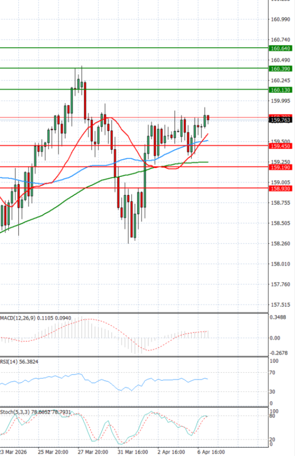 Dolar - Japanski jen analiza Tehnička analiza 07/04/2026