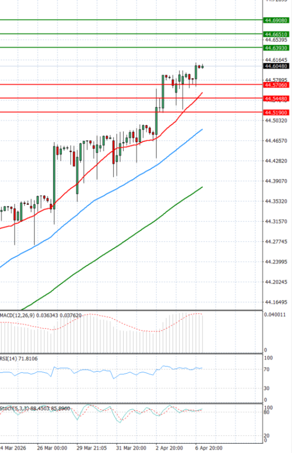 Dollar - Turkish Lira analiza Tehnička analiza 07/04/2026