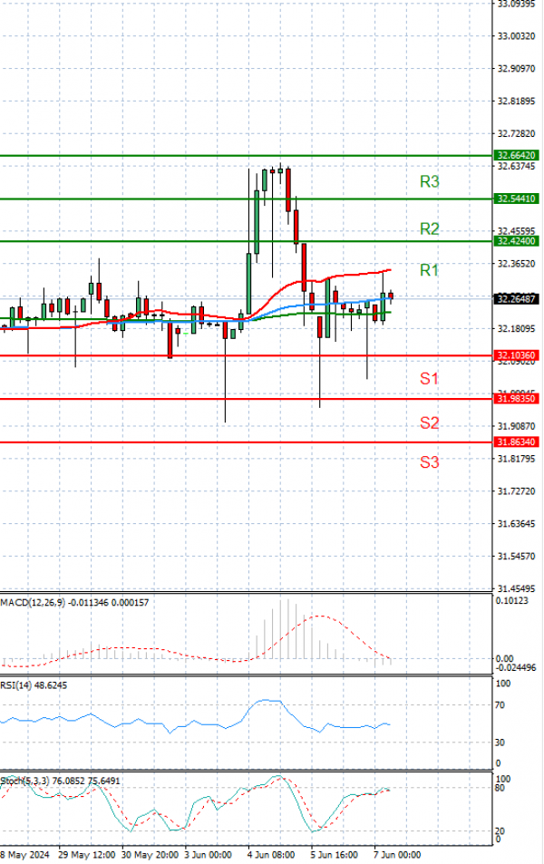 Dollar - Turkish Lira analiza Tehnička analiza 07/06/2024