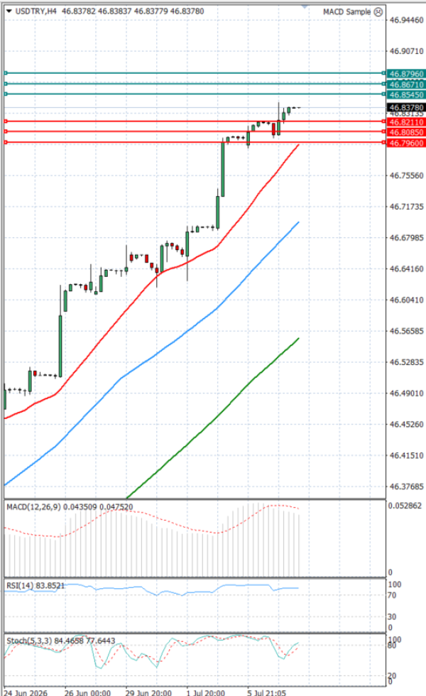 Dollar - Turkish Lira analiza Tehnička analiza 07/07/2026
