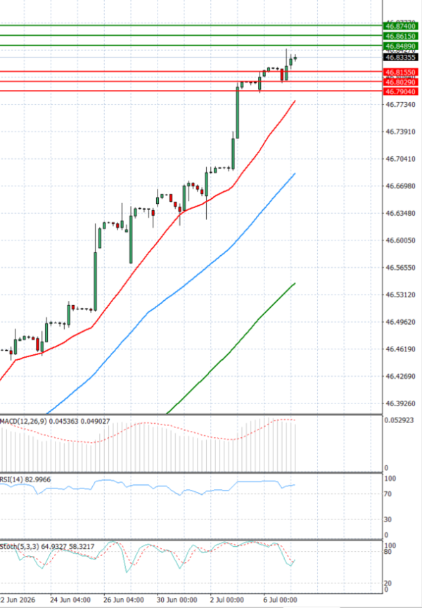 Dollar - Turkish Lira analiza Tehnička analiza 07/07/2026