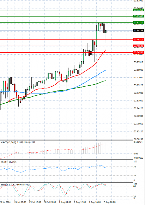 Dollar - Turkish Lira analiza Tehnička analiza 07/08/2024