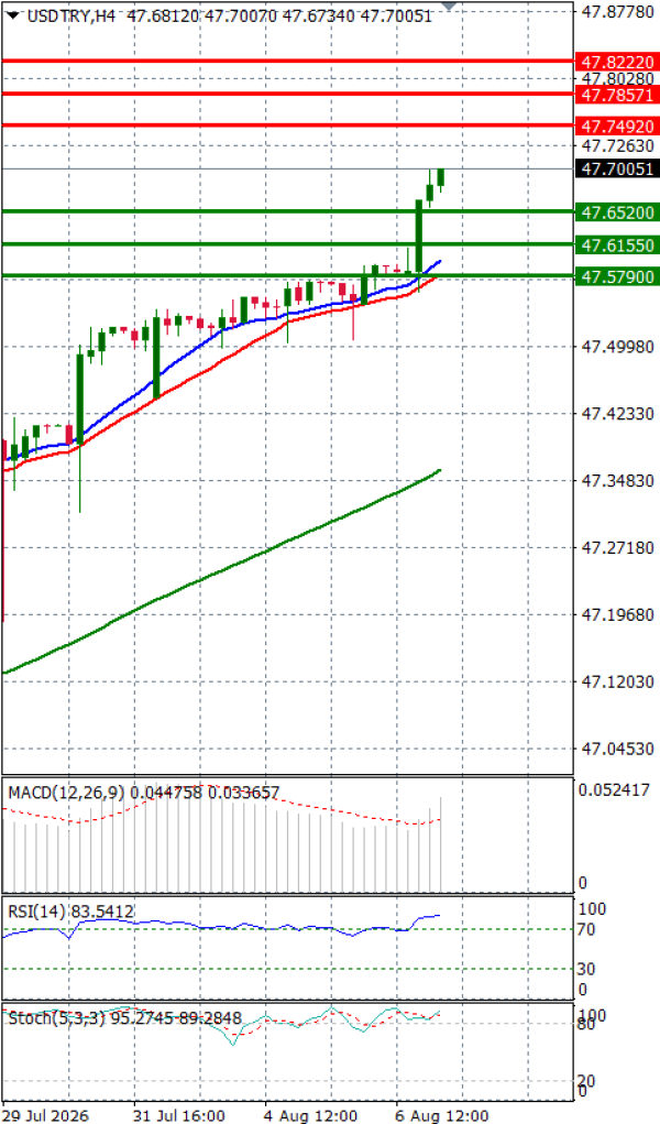 Dollar - Turkish Lira analiza Tehnička analiza 07/08/2026