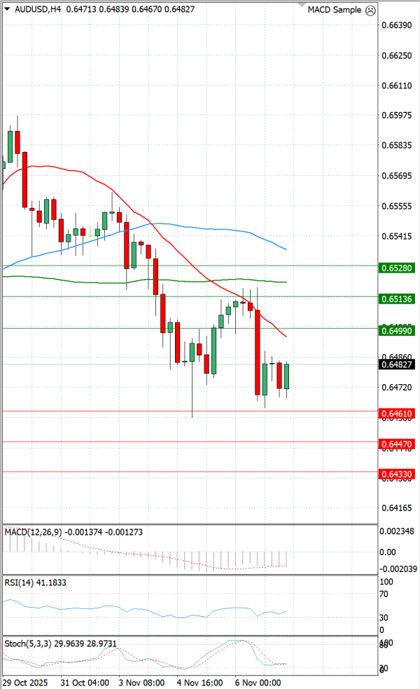 Australijski dolar - Američki Dolar analiza Tehnička analiza 07/11/2025