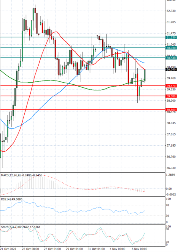 Sirova nafta analiza Tehnička analiza 07/11/2025