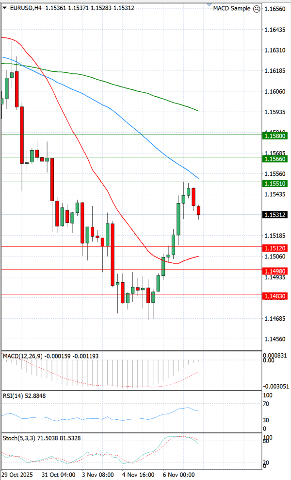 Evro - Dolar analiza Tehnička analiza 07/11/2025