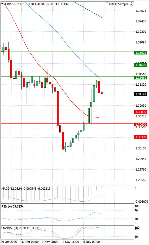 Funta - Dolar analiza Tehnička analiza 07/11/2025