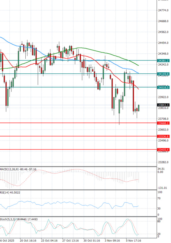 Ger 40 analiza Tehnička analiza 07/11/2025