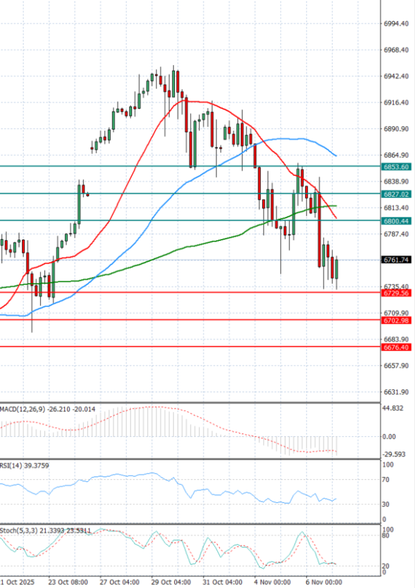 USA500 analiza Tehnička analiza 07/11/2025