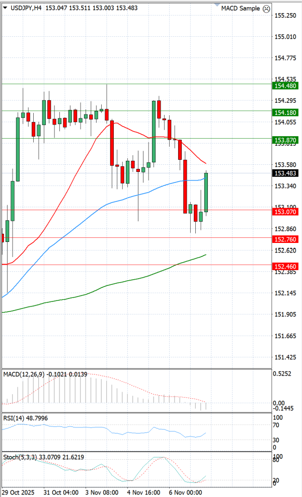 Dolar - Japanski jen analiza Tehnička analiza 07/11/2025