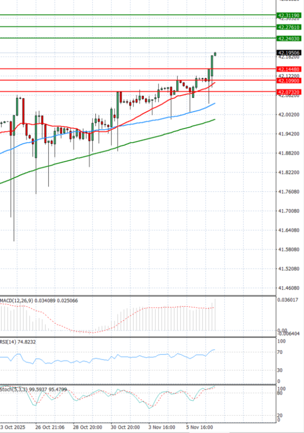 Dollar - Turkish Lira analiza Tehnička analiza 07/11/2025